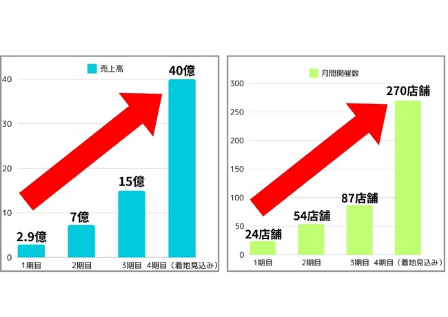 【催事古物買取】設立4年で月間開催270店舗、累計利用者数5万5千人突破！