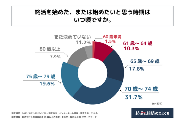 終活を行う意識のある65歳以上の男女の最も多くが終活を始めた、または始めたいと考えている年齢は「70歳～74歳」！終活と相続のまどぐちが「終活を始める時期」に関する調査を実施！
