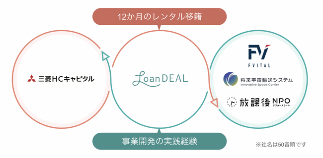三菱ＨＣキャピタルが「レンタル移籍」を導入。イノベーター人材を育成し人的資本強化を目指す。