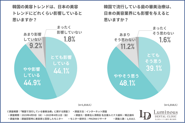 【美容家1,000名に調査】9割の方が韓国の美容トレンドの影響を実感！韓国で話題の『歯の審美治療』とは