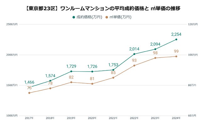 東京23区のワンルーム価格は8年で150％上昇。 賃料上昇も利回りは悪化