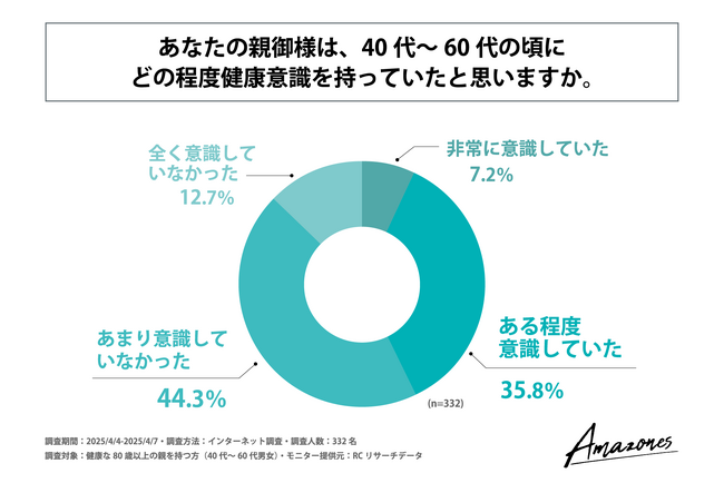 80歳以上で健康な人の4割強が、40代～60代の頃から少なからず健康意識を持っていた！株式会社Wellness Landが「健康な80歳以上の方の過去の生活習慣」に関する調査を実施！