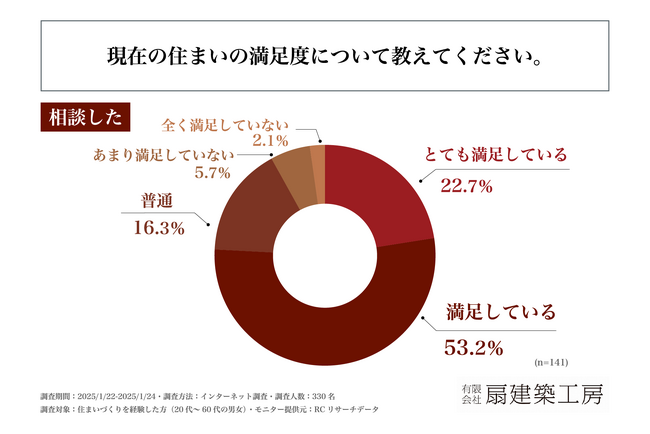 注文住宅の建築やリノベーションを行う際、設計から施工まで一貫して対応できる建築士に相談した人の75％以上が、現在の住まいに満足している！有限会社扇建築工房が「住まいの選択」に関する実態調査を実施！