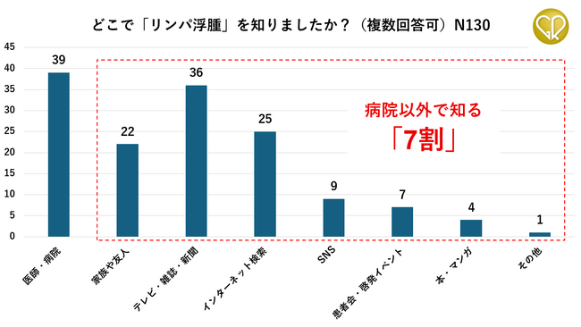 全国の女性がん患者130名を対象　がん手術後の後遺症「リンパ浮腫」認知調査　7割が“病院以外で”知る現状、むくみ放置による悪化が4割