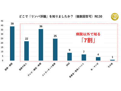 全国の女性がん患者130名を対象　がん手術後の後遺症「リンパ浮腫」認知調査　7割が“病院以外で”知る現状、むくみ放置による悪化が4割