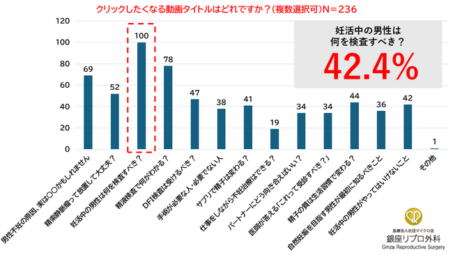妊活中・予定の男性の42.4％が「何を検査すべきか知りたい」　男性不妊YouTube視聴調査で見えた“男性側の最初の一歩”の情報不足