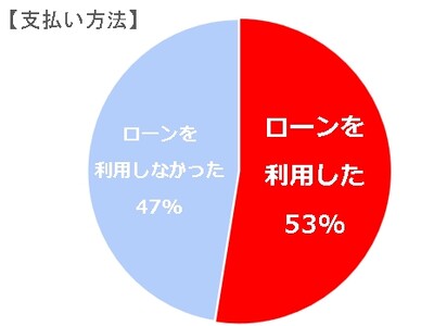 【B&C 精度99％の男女産み分け】 利用者アンケート回答者の53％が「ローンを利用」。 アンケートから見えた妊活の実態と選択