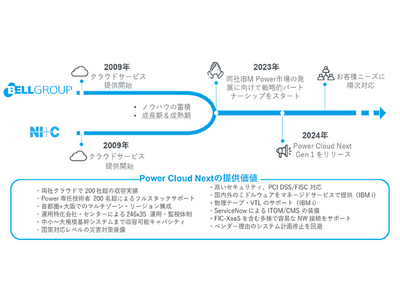 ベル・データと日本情報通信の共創サービス「PowerクラウドNEXT」お客様リリース開始