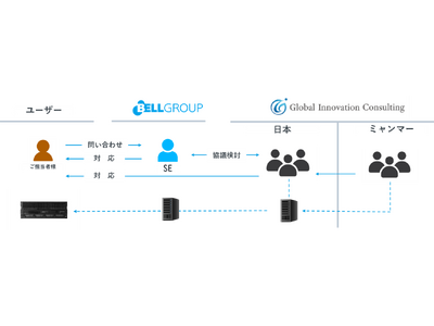 【BELLグループ×GICグループ】ベル・データがグローバルイノベーションコンサルティング社と戦略的な業務提携契約を締結