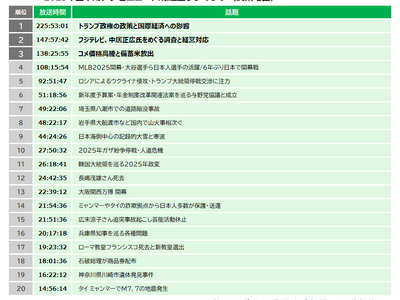 2025年上半期 関東・関西 テレビニュース報道量ランキング