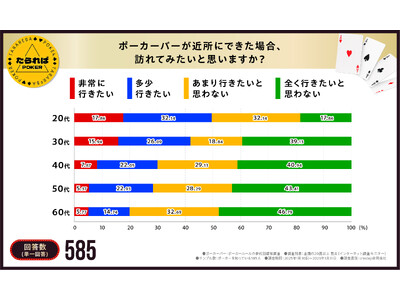 【話題の新スポット！ポーカーバーとは】行ったことがある割合の世代別ギャップは最大4倍にもーー