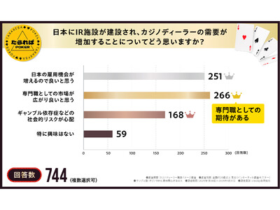 【3人に1人はニュースを一度も見たことがない】IR施設オープンやカジノディーラー職業については情報が圧倒的に足りていない？