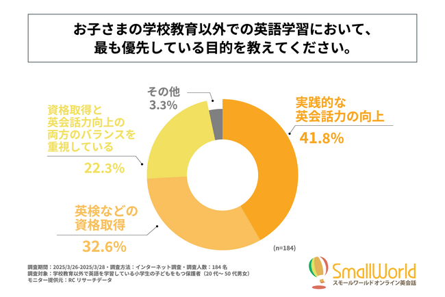 英語を習っている小学生の約4割が「実践的な英会話力の向上」を最も優先、次に「英検などの資格取得」で約3割！株式会社KIQが「子どもの英語学習」に関する実態調査を実施！