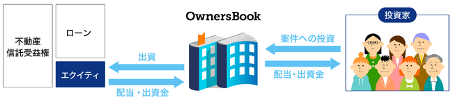 『OwnersBook』エクイティ型案件の提供に関するお知らせ【ロードスターグループ】