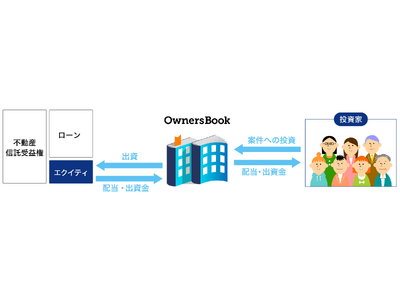 『OwnersBook』エクイティ型案件の提供に関するお知らせ【ロードスターグループ】