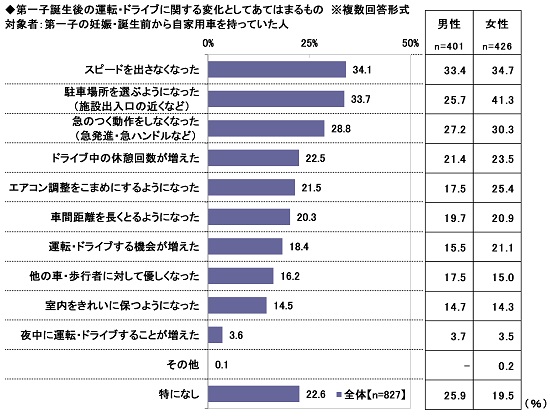 2023年 3歳未満児の子育て家庭のカーライフ実態調査　～第一子誕生後の運転の変化、2位は「駐車場所を選ぶようになった」、1位は？ 子連れドライブの困りごとあるある　ほか　（第2弾）のメイン画像