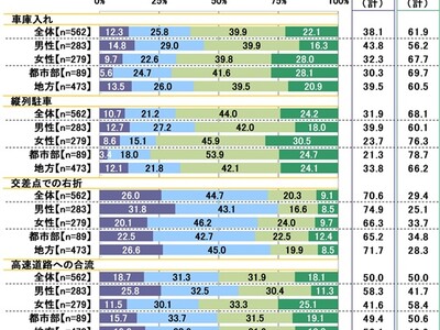 2024年 20歳のカーライフ意識調査(第4弾)　～運転技術で自信があるのは「交差点の右折」、一方で61.9%が「車庫入れ」に不安　ほか