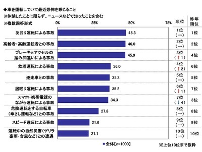 2024年　全国カーライフ実態調査～ドライブレコーダーの搭載率は50％超。購入価格の平均は？ほか（第5弾）