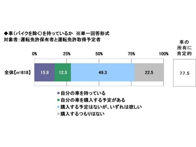 2025年 20歳のカーライフ意識調査　～20歳が欲しい車、2位は「レクサス」、1位は？　ほか（第3弾）