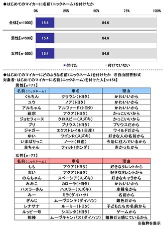 「はじめてのマイカー」と「子どもとのドライブ」に関する調査2025　～はじめてのマイカーを運転する際、機器の操作などで戸惑ったこと1位は「カーナビ操作」　ほか（第3弾）