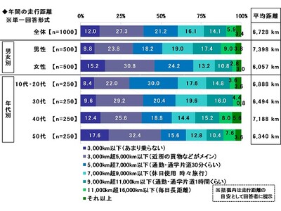 2025年　全国カーライフ実態調査（第1弾）～1ヵ月あたりの車の平均維持費、5年連続で増加。ドライバーが...