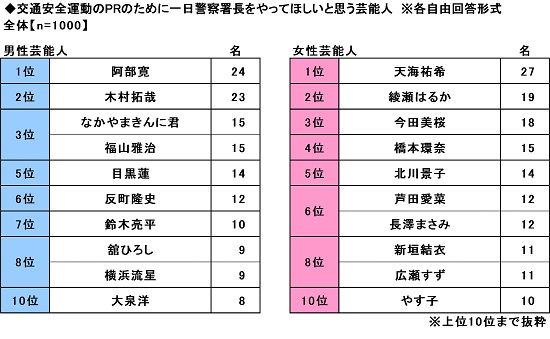 2025年　全国カーライフ実態調査（第6弾）～全国カーライフ実態調査（第6弾）～1日警察署長をやってほしいアスリート、1位はダントツで大谷翔平さん ほか
