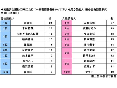 2025年 全国カーライフ実態調査(第6弾)~全国カーライフ実態調査(第6弾)~1日警察署長をやってほし...