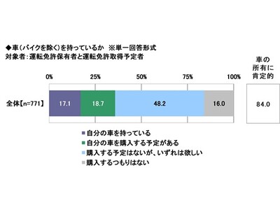 2026年 20歳のカーライフ意識調査　～20歳が欲しい車、1位は「アクア」、男女別ではどう変わる？　ほか　（第3弾）