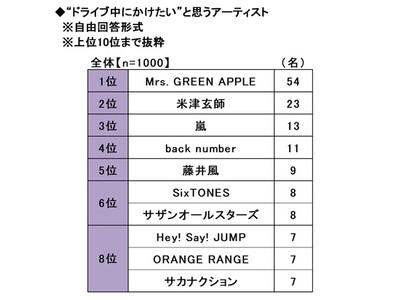 2026�N 20�΂̃J�[���C�t�ӎ������@�`���z�̎����Ԋw�Z�̋����A�j���Ƃ���1�ʂ͖ؑ���Ƃ���A�ꏏ�Ƀh���C�u���������w�N�̗L���l�ł͌ܕS��䝉����񂪐l�C�@�ق��@�i��5�e�j