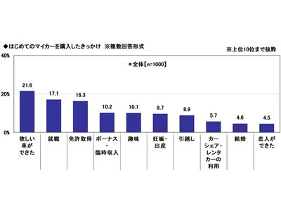 �u�͂��߂Ẵ}�C�J�[�v�Ɓu�q�ǂ��Ƃ̃h���C�u�v�Ɋւ��钲��2026�@�`�w�����������̗\�Z���ς�257.5���~�B���ۂ̍w�����z�Ƃ̍��́H�@�ق��i��1�e�j