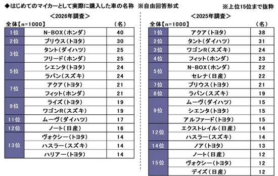 「はじめてのマイカー」と「子どもとのドライブ」に関する調査2026 ~はじめてのマイカーで"購入をあきらめた"車1位はハリアー 。実際に購入した車1位は? ほか(第2弾)