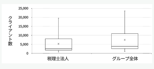 大手会計事務所、平均売上高は38.4億円と上場企業並みの規模に。顧客ニーズの広がりにより会計事務所の提供するサービスや収益源が多様化