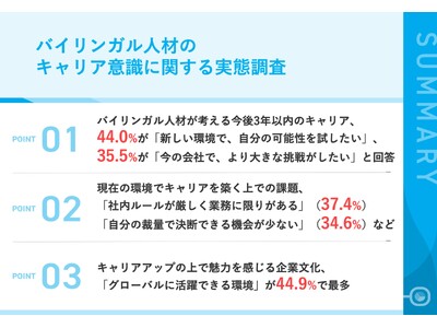 若手バイリンガル人材の44.0%が、「新しい環境で、自分の可能性を試したい」と転職を視野に　キャリアを築く上で、4割以上が「グローバルに活躍できる環境」に魅力