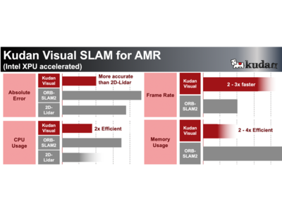 Kudan Visual Slam Intelのamrプラットフォーム向け最新エッジ インサイト採用ソフトウェアとして提供開始 企業リリース 日刊工業新聞 電子版