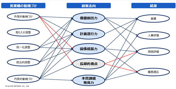 外発的動機づけは一部で逆効果─成果を下げる動機づけの正体とは？（株式会社アルヴァスデザイン）
