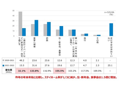 全国の20代～50代男女に聞いた「年末年始の換気に関する実態調査」帰省や忘年会・新年会で人が集まることが予測される年末年始　改めて確認したい「冬場の上手な換気の方法」