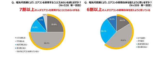 電気代値上げを前に、節電に自信がある人は半数以下　この夏、エアコン使用を控えようと思う人は6割　電気代を抑えるエアコンの上手な使い方を伝える新サイトを公開のメイン画像