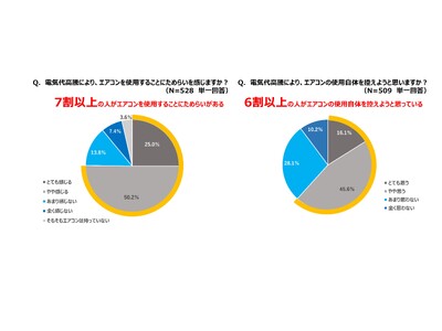 電気代値上げを前に、節電に自信がある人は半数以下　この夏、エアコン使用を控えようと思う人は6割　電気代を抑えるエアコンの上手な使い方を伝える新サイトを公開