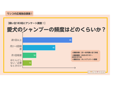 【飼い犬のシャンプーに関するアンケート調査！】飼い主138名を調査