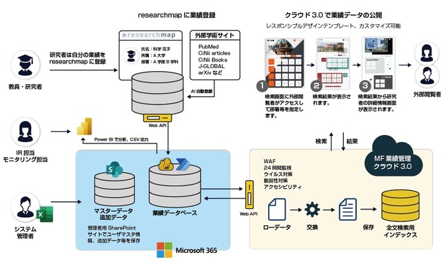 大学・研究機関向け業績管理システム「新ライトパック」、Microsoft 365基盤で大規模対応を開始