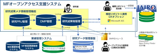 大学・研究機関向け｜DMP管理からリポジトリ公開まで一元支援『MFオープンアクセス支援システム』