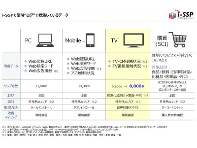 インテージ、『i-SSP（インテージシングルソースパネル）』のテレビ