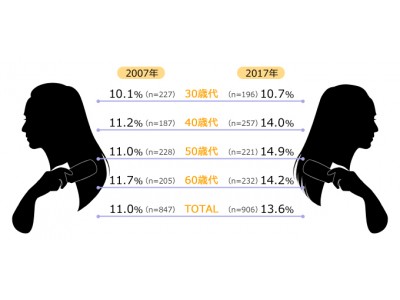 30～60歳代女性の「薄毛・抜け毛」の意識と対策を調査　5人に一人が薄毛・抜け毛の自覚・関心アリ！