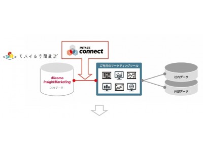 「INTAGE connect」経由でモバイル空間統計データの提供開始～ライブモニタリングで迅速な課題発見・意思決定をより容易に～