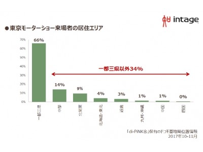 インテージ、位置情報データで首都圏大型イベントの来場実態を分析