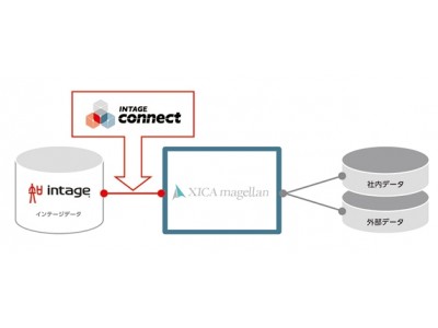 「INTAGE connect」経由でインテージデータがサイカ社が提供するXICA magellanと接続開始