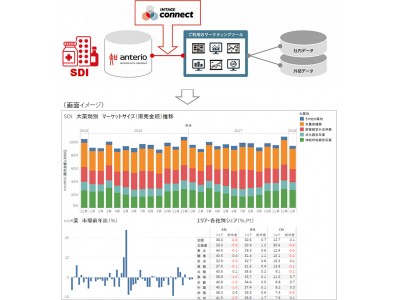 アンテリオ、「INTAGE connect」経由でSDIデータを提供開始