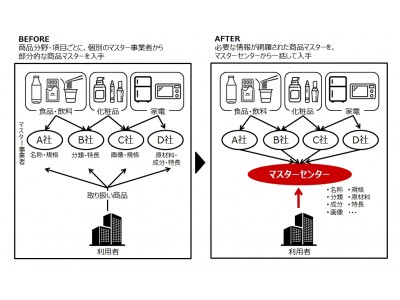 ビッグデータの利活用促進に向けて商品情報を一元化した「統合商品マスター」の構築開始