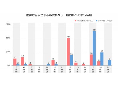 小児患者の受診に関する調査　小児科医師が考える「小児科卒業」の目安は15歳