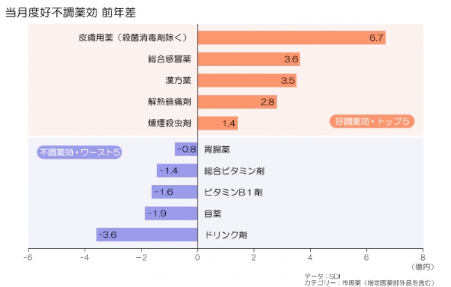 夏らしい陽気 で虫さされ 湿疹 皮膚炎治療薬が好調 市販薬の増税前